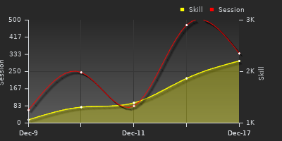 График показателей игрока