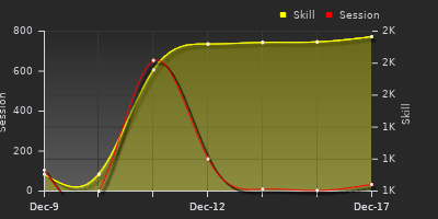 График показателей игрока