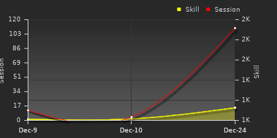 График показателей игрока