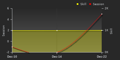 График показателей игрока