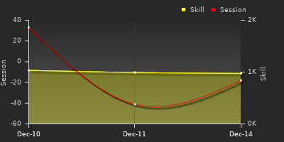 График показателей игрока