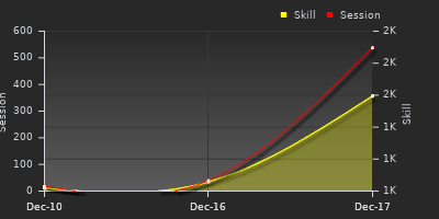 График показателей игрока