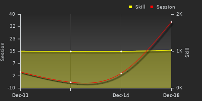 График показателей игрока