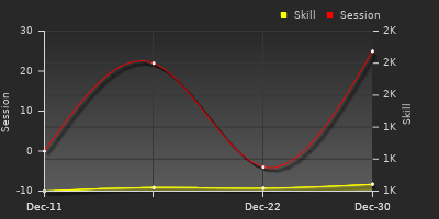 График показателей игрока
