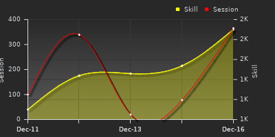График показателей игрока