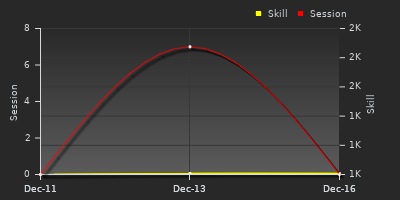График показателей игрока