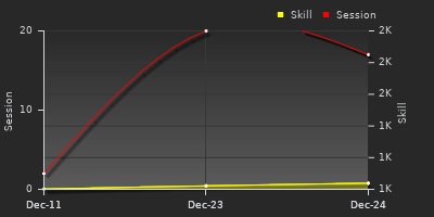 График показателей игрока