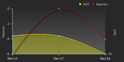 График показателей игрока
