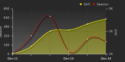 График показателей игрока