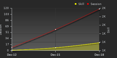 График показателей игрока