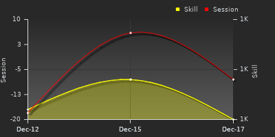 График показателей игрока