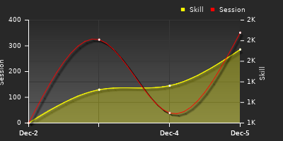 График показателей игрока
