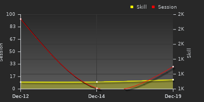 График показателей игрока