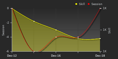 График показателей игрока