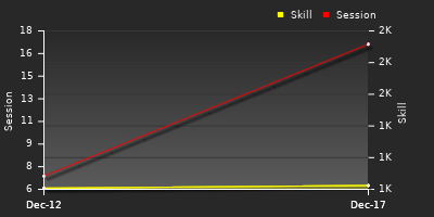 График показателей игрока