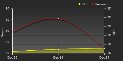 График показателей игрока