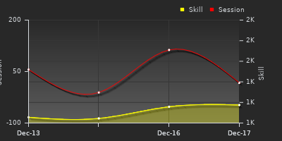 График показателей игрока