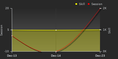 График показателей игрока
