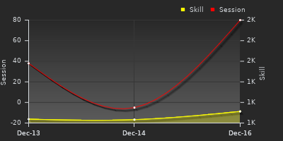 График показателей игрока