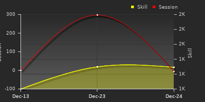График показателей игрока