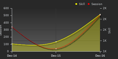 График показателей игрока