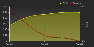 График показателей игрока