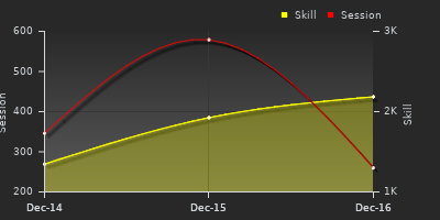 График показателей игрока