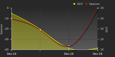 График показателей игрока