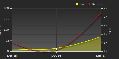 График показателей игрока
