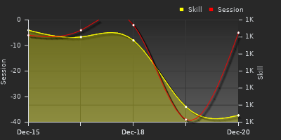 График показателей игрока