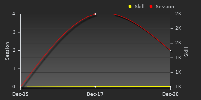 График показателей игрока