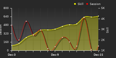 График показателей игрока