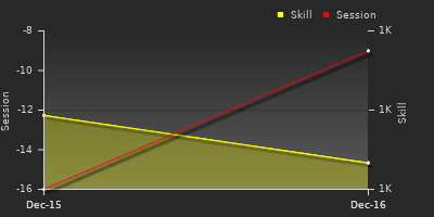 График показателей игрока
