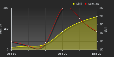 График показателей игрока