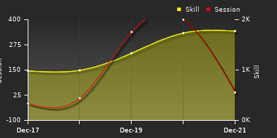 График показателей игрока
