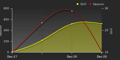 График показателей игрока