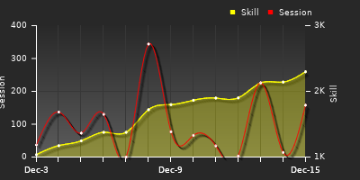 График показателей игрока