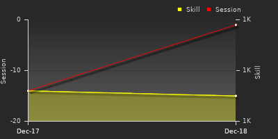График показателей игрока