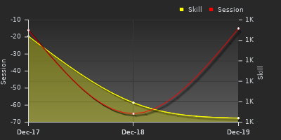 График показателей игрока