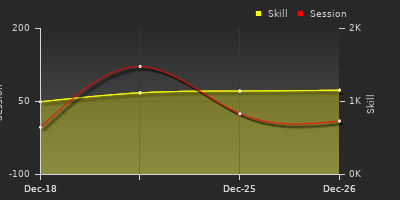 График показателей игрока