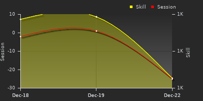 График показателей игрока