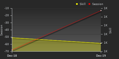 График показателей игрока