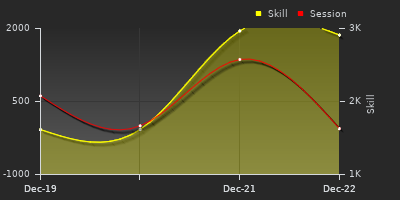 График показателей игрока