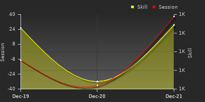 График показателей игрока