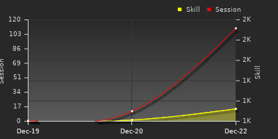 График показателей игрока