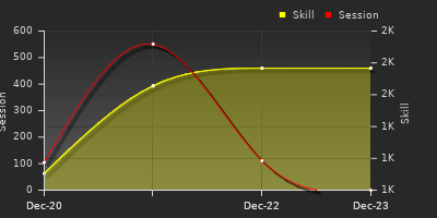 График показателей игрока