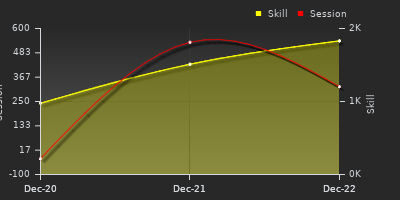 График показателей игрока