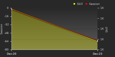 График показателей игрока
