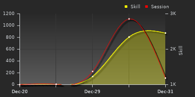 График показателей игрока