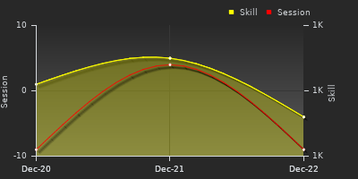 График показателей игрока